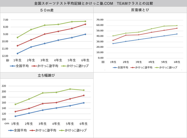 50m走反復横跳び立ち幅跳び